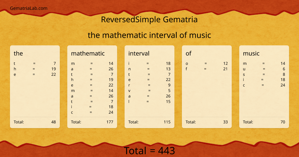 the mathematic interval of music in reversedSimple Gematria